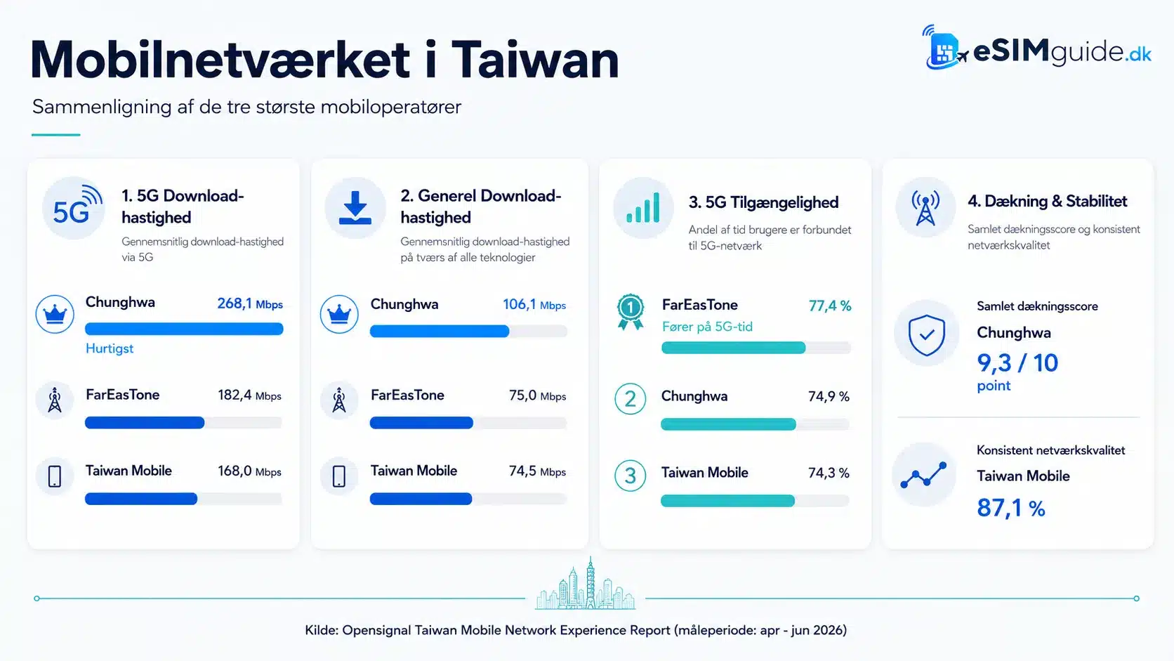 eSIM Taiwan