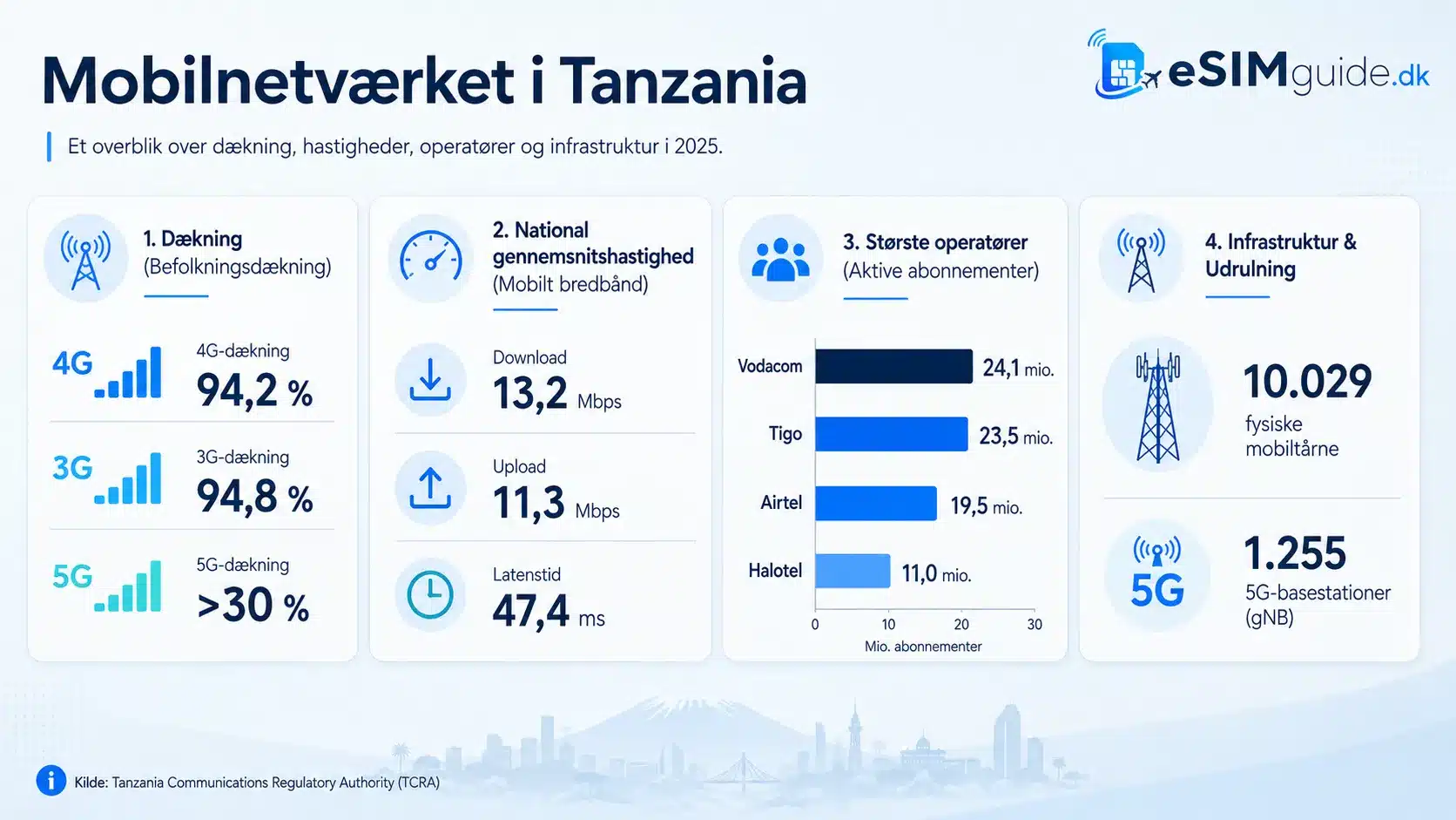 eSIM Tanzania