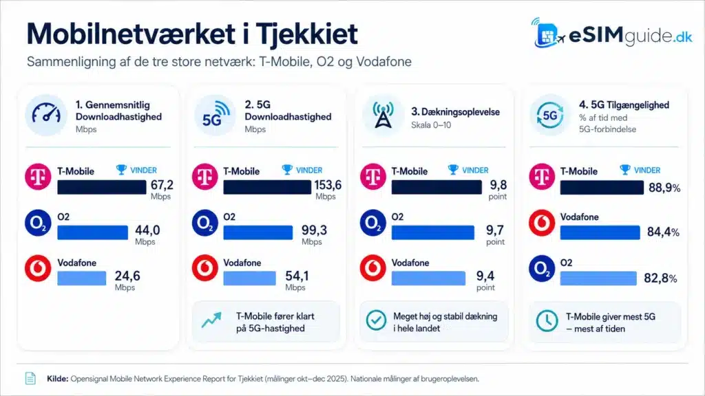eSIM Tjekkiet