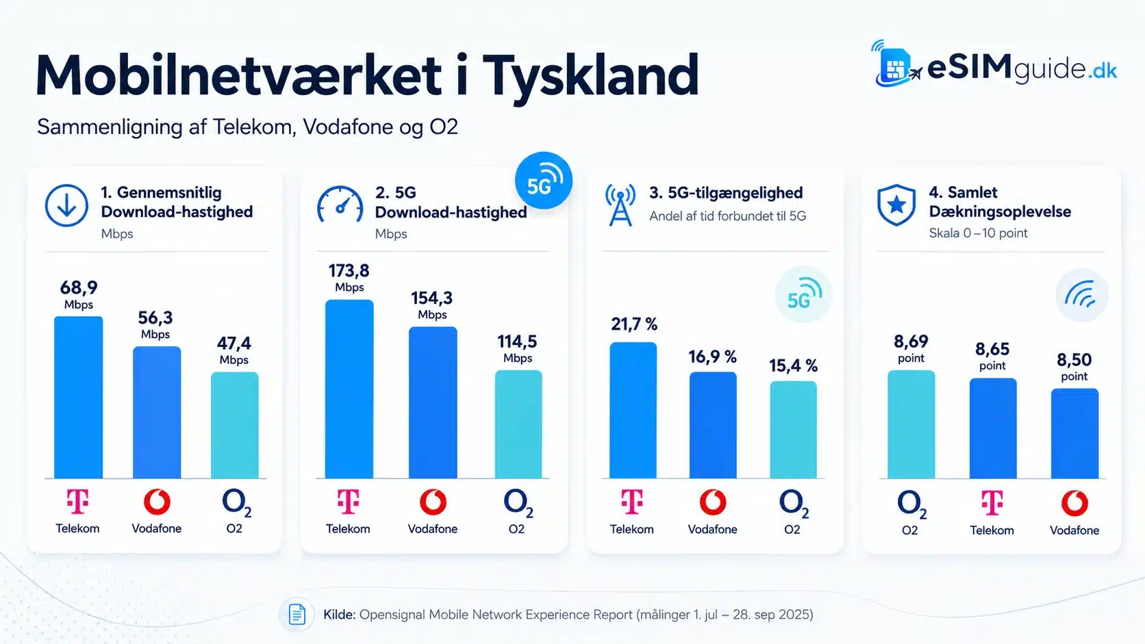 eSIM Tyskland