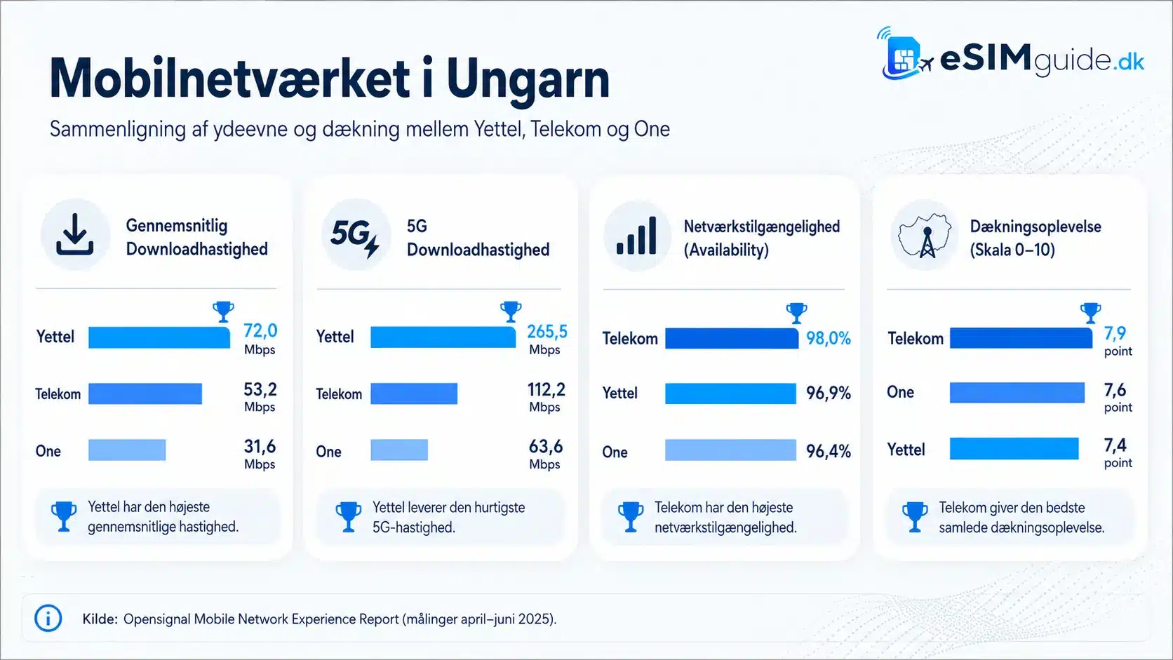 eSIM Ungarn