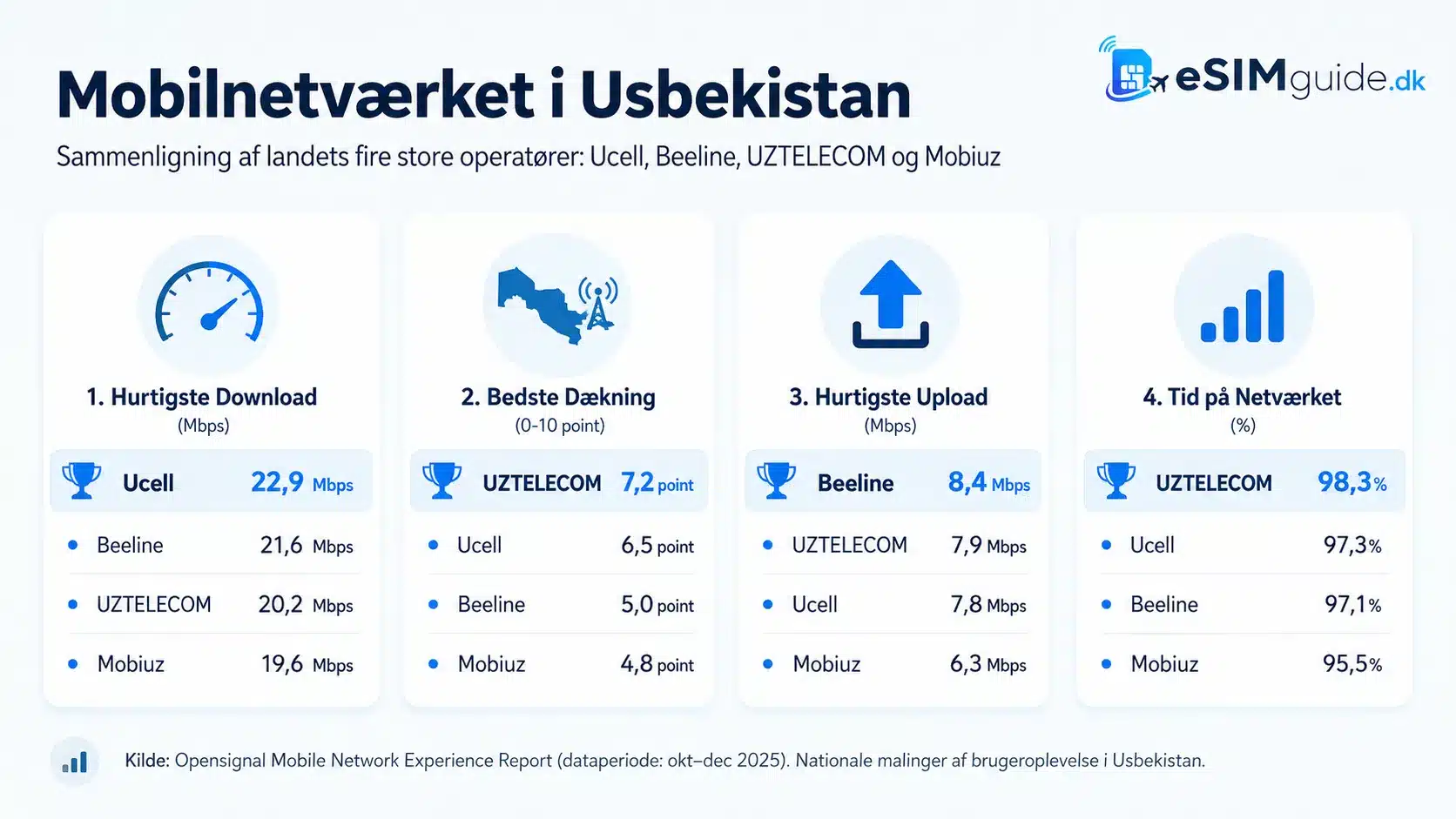 eSIM Usbekistan