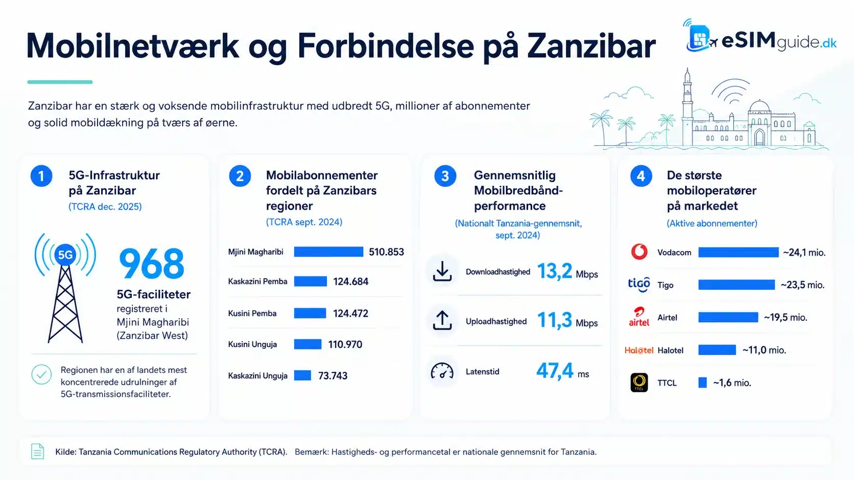 eSIM Zanzibar