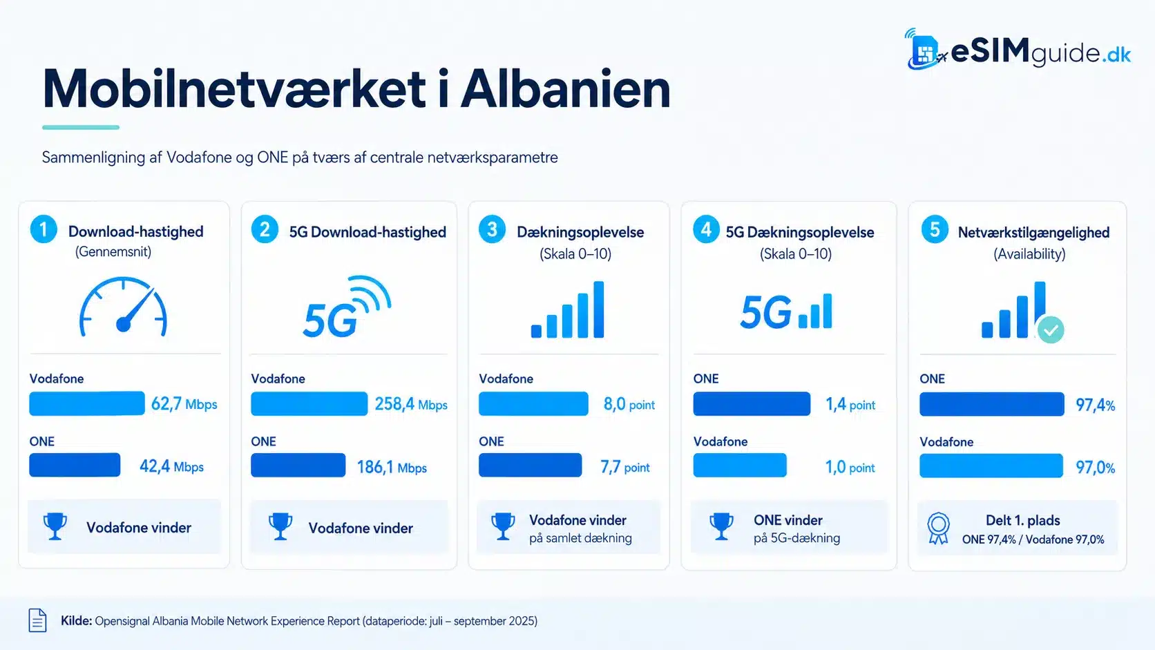 esim-albanien